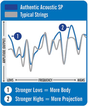 Load image into Gallery viewer, Martin MA530 Authentic Phosphor Bronze Acoustic Guitar Strings - Extra Light