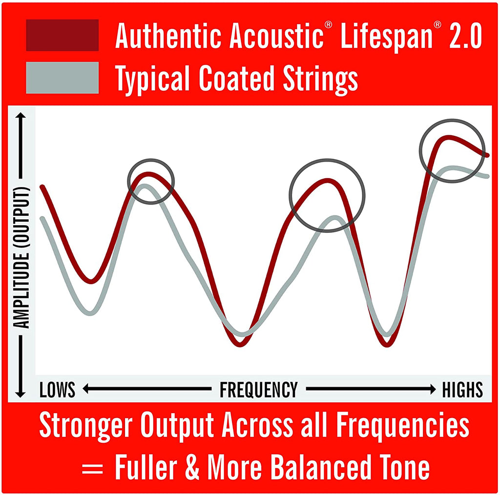 Martin MA140T Authentic Lifespan 2.0 Treated 80/20 Bronze Acoustic Guitar Strings - Light